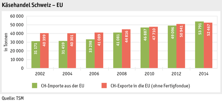 Zoom: ab15_maerkte_milch_milchprodukte_grafik_kaesehandel_ch_eu_d.png