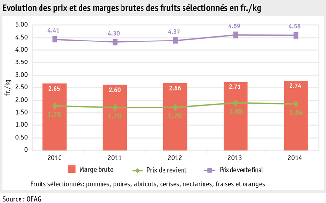 Zoom: ab15_maerkte_pflanzli_produkte_gemuese_grafik_bruttomarge_obst_f.png