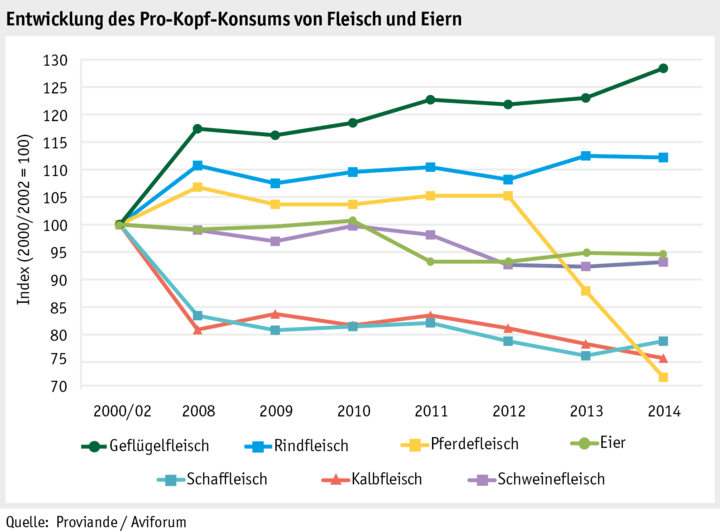 Zoom: ab15_maerkte_fleisch_und_eier_prokopfkonsumfleisch_d.png