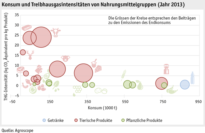 Zoom: ab15_umwelt_klima_abbildungen_grafik_entw_thg_intensitaet_ernaehrung_d.png