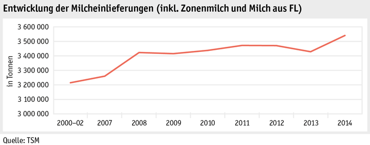 Zoom: ab15_maerkte_milch_milchprodukte_grafik_produktion_d.png