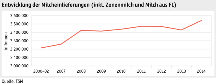 Zoom: ab15_maerkte_milch_milchprodukte_grafik_produktion_d.png